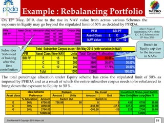Confidential © Copyright 2010 Wipro Ltd 39
On 15th May, 2010, due to the rise in NAV value from across various Schemes the
exposure in Equity may go beyond the stipulated limit of 50% as decided by PFRDA.
PFM Asset Class New NAV Units Total Corpus % allocation ActualSch Pref
SBI PF E 15 500 7500 55.56% 50.00%
C 12 300 3600 26.67% 30.00%
G 12 200 2400 17.78% 20.00%
Total 1000 13500 100.00%
Total Subscriber Corpus as on 15th May 2010 (with variation in NAV)
PFM
Asset Class E C G
NAV Value 15 12 12
SBI PF
Breach in
Equity cap due
to the increase
in NAVs
The total percentage allocation under Equity scheme has cross the stipulated limit of 50% as
imposed by PFRDA and as a result of which the entire subscriber corpus needs to be rebalanced to
bring down the exposure to Equity to 50 %.
Asset class Amount Units Amount Unit New Units New corpus
New %
% Allocation Amount
E 50% 6750.00 750.00 50 0 0 450 6750 50.00
C 30% 4050.00 -450.00 -37.5 337.5 4050 30.00
G 20% 2700.00 -300.00 -25 225 2700 20.00
13500.00 13500
Switch Out Switch In
Ideal Scheme
Preference
Redeem Re- Invest Investment Status post Switch
Example : Rebalancing Portfolio
PFM Asset Class Allocation (Rs) NAV Units Corpus (Rs)
SBI PF E 5000 10 500 5000
C 3000 10 300 3000
G 2000 10 200 2000
Total 10000 1000 10000
After 1 Year of
registration, NAV of the
E, C & G Scheme as on
15th May 2010
Subscriber
Statement
of holding
after the
first
contribution
 