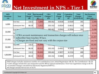 Confidential © Copyright 2010 Wipro Ltd 46
Net Investment in NPS – Tier 1
*POP charges includes minimum number of 4 contribution/year. Initial Registration =Rs 20, Per Contribution = Rs 20
** CRA charges include Rs 6 per transaction and Rs 280 for annual maintenance. First Year registration charge is Rs 50.
+ Custodian Charges calculated for Electronic Segment (0.0075%) .
All charges include Service tax of 10.3%
NPS
Premium
(A)
Year
POP
Charge*
(B)
Net Invested
Premium
(C)
CRA
Charges **
(D)
PFM
Charge
(E)
Custodian
Charge+
(F)
Total
Charges
(G=D+E+F)
Net Premium
Value
(H=C-G)
6,000
First Year 110.3 5,890 390.462 0.0546 0.4549 391 5,499
Subsequent Year 88.24 5,912 335.312 0.0554 0.4613 336 5,576
10,000
First Year 110.3 9,890 390.462 0.0943 0.7858 391 9,498
Subsequent Year 88.24 9,912 335.312 0.0951 0.7922 336 9,576
25,000
First Year 110.3 24,890 390.462 0.2432 2.0267 393 24,497
Subsequent Year 88.24 24,912 335.312 0.2440 2.0331 338 24,574
50,000
First Year 110.3 49,890 390.462 0.4914 4.0948 395 49,495
Subsequent Year 88.24 49,912 335.312 0.4921 4.1012 340 49,572
1,00,000
First Year 110.3 99,890 390.462 0.9877 8.2310 400 99,490
Subsequent Year 88.24 99,912 335.312 0.9885 8.2374 345 99,567
• CRA account maintenance and transaction charges will reduce once
subscriber base touches 30 lacs.
• Charges are fixed and not vary with the corpus size
 