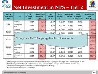 Confidential © Copyright 2010 Wipro Ltd 47
Net Investment in NPS – Tier 2
*POP charges assumes minimum number of contribution i.e. 4 per year. Charges per Contribution = Rs 20
** CRA charges include Rs 6 per transaction only, hence net CRA charges = Rs 24+10.3% (service tax).
+ Custodian Charges calculated for Electronic Segment (0.0075%) .
All charges include Service tax of 10.3%
Tier II
Contribution
(A)
Year
POP
Charge*
(B)
Net Invested
Premium
(C)
CRA
Charges **
(D)
PFM
Charge
(E)
Custodian
Charge+
(F)
Total
Charges
(G=D+E+F)
Net Premium
Value
(H=C-G)
2000
First Year 88.24 1,912 26.472 0.0187 0.1560 26.65 1,885
Subsequent
Year
88.24 1,912 26.472 0.0187 0.1560 26.65 1,885
10000
First Year 88.24 9,912 26.472 0.0981 0.8178 27.39 9,884
Subsequent
Year
88.24 9,912 26.472 0.0981 0.8178 27.39 9,884
25000
First Year 88.24 24,912 26.472 0.2470 2.0586 28.78 24,883
Subsequent
Year
88.24 24,912 26.472 0.2470 2.0586 28.78 24,883
50000
First Year 88.24 49,912 26.472 0.4952 4.1267 31.09 49,881
Subsequent
Year
88.24 49,912 26.472 0.4952 4.1267 31.09 49,881
100000
First Year 88.24 99,912 26.472 0.9916 8.2629 35.73 99,876
Subsequent
Year
88.24 99,912 26.472 0.9916 8.2629 35.73 99,876
No separate AMC charges applicable on investments.
 