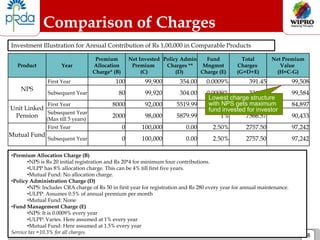Confidential © Copyright 2010 Wipro Ltd 48
Comparison of Charges
Product Year
Premium
Allocation
Charge* (B)
Net Invested
Premium
(C)
Policy Admin
Charges **
(D)
Fund
Mngmnt
Charge (E)
Total
Charges
(G=D+E)
Net Premium
Value
(H=C-G)
NPS
First Year 100 99,900 354.00 0.0009% 391.45 99,508
Subsequent Year 80 99,920 304.00 0.0009% 336.30 99,584
Unit Linked
Pension
First Year 8000 92,000 5519.99 1% 7103.31 84,897
Subsequent Year
(Max till 5 years)
2000 98,000 5879.99 1% 7566.57 90,433
Mutual Fund
First Year 0 100,000 0.00 2.50% 2757.50 97,242
Subsequent Year 0 100,000 0.00 2.50% 2757.50 97,242
Investment Illustration for Annual Contribution of Rs 1,00,000 in Comparable Products
•Premium Allocation Charge (B)
•NPS is Rs 20 initial registration and Rs 20*4 for minimum four contributions.
•ULPP has 8% allocation charge. This can be 4% till first five years.
•Mutual Fund: No allocation charge.
•Policy Administration Charge (D)
•NPS: Includes CRA charge of Rs 50 in first year for registration and Rs 280 every year for annual maintenance.
•ULPP: Assumes 0.5% of annual premium per month
•Mutual Fund: None
•Fund Management Charge (E)
•NPS: It is 0.0009% every year
•ULPP: Varies. Here assumed at 1% every year
•Mutual Fund: Here assumed at 1.5% every year
Service tax =10.3% for all charges.
Lowest charge structure
with NPS gets maximum
fund invested for investor
 
