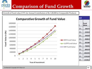 Confidential © Copyright 2010 Wipro Ltd 49
Comparison of Fund Growth
Growth of Fund value @ 9% for Annual Contribution of Rs 1,00,000 in Comparable Products
NPS Unit Linked Pension Plan Mutual Fund
Year
Premium
Allocation
Charge
Admin
Charge FMC
Fund
Value
Premium
Allocation
Charge
Admin
Charge FMC
Fund
Value
Premium
Allocation
Charge
Admin
Charge FMC
Fund
Value
1 100 354 0.0009% 108504 8% 6% 1% 92650 0 0 2.5% 106275
2 80 304 0.0009% 226849 4% 6% 1% 186890 0 0 2.5% 219219
3 80 304 0.0009% 355844 4% 6% 1% 278312 0 0 2.5% 339250
4 80 304 0.0009% 496446 0 6% 1% 383495 0 0 2.5% 466813
5 80 304 0.0009% 649702 0 6% 1% 490119 0 0 2.5% 602380
6 80 304 0.0009% 816750 0 0 1% 636797 0 0 2.5% 746455
7 80 304 0.0009% 998829 0 0 1% 795078 0 0 2.5% 899570
8 80 304 0.0009% 1197295 0 0 1% 965878 0 0 2.5% 1062293
9 80 304 0.0009% 1413620 0 0 1% 1150189 0 0 2.5% 1235226
10 80 304 0.0009% 1649412 0 0 1% 1349079 0 0 2.5% 1419012
 