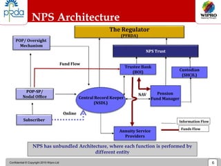 Confidential © Copyright 2010 Wipro Ltd 6
NPS Architecture
6
Subscriber
POP-SP/
Nodal Office Central Record Keeper
(NSDL)
Custodian
(SHCIL)
NPS Trust
Trustee Bank
(BOI)
Fund Flow
Annuity Service
Providers
Funds Flow
Information Flow
Pension
Fund Manager
NAV
The Regulator
(PFRDA)
POP/ Oversight
Mechanism
Online
 