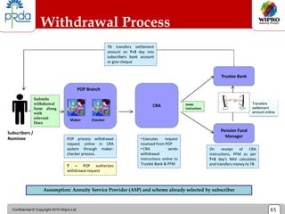Confidential © Copyright 2010 Wipro Ltd 65
Withdrawal Process
Subscribers /
Nominee
CRA
Pension Fund
Manager
Trustee Bank
Transfers
settlement
amount online
POP Branch
Maker Checker
Submits
withdrawal
form along
with
relevant
Docs
POP process withdrawal
request online in CRA
system through maker-
checker process.
Assumption: Annuity Service Provider (ASP) and scheme already selected by subscriber
• Executes request
received from POP
• CRA sends
withdrawal
instructions online to
Trustee Bank & PFM
On receipt of CRA
instructions, PFM as per
T+3 day’s NAV calculates
and transfers money to TB
Sends
instructions
T = POP authorizes
withdrawal request
TB transfers settlement
amount on T+3 day into
subscribers bank account
or give cheque
 