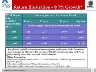 Confidential © Copyright 2010 Wipro Ltd 72
Return Illustration - @ 7% Growth*
What do you
pay -
Monthly
Contribution
(Rs.)
How long you pay - Investment Period
10 years 20 years 30 years 40 years
What you get - Monthly Pension Returns (in Rs.)
500 423 1,317 3,073 6,529
1,000 847 2,633 6,147 13,059
2,000 1,694 5,266 12,294 26,118
* Benefits are variable with returns based on future performance of the Investment
Funds managed by PFMs. For the purpose of this illustration, we have used 7% as
growth rate of investment return in the calculations.
•Other Assumption
•Return from any of the asset allocation E, C, and G is taken as 7% both during investment and
retirement period
•Subscriber would annuitize 100% pension corpus on retirement
•Subscriber would receive monthly pension returns as per Life Annuity plan
 