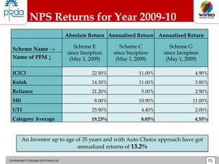 Confidential © Copyright 2010 Wipro Ltd 75
Absolute Return Annualised Return Annualised Return
Scheme Name → Scheme E
since Inception
(May 1, 2009)
Scheme C
since Inception
(May 1, 2009)
Scheme G
since Inception
(May 1, 2009)
Name of PFM ↓
ICICI 22.50% 11.00% 4.90%
Kotak 14.30% 11.00% 3.80%
Reliance 21.20% 5.00% 2.90%
SBI 8.00% 10.90% 11.00%
UTI 25.90% 4.40% 2.00%
Category Average 19.23% 8.85% 4.55%
NPS Returns for Year 2009-10
An Investor up to age of 35 years and with Auto Choice approach have got
annualized returns of 13.2%
 