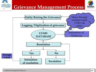Confidential © Copyright 2010 Wipro Ltd 80
Grievance Management Process
Entity Raising the Grievance
Logging / Digitization of grievance
CGMS
DATABASE
Resolution
Yes No
Intimation
of resolution
Escalation
Intimation of
Ticket no.
Status through
website/email
/IVR/call
centre
Through
e-mail
 