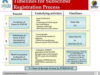 Confidential © Copyright 2010 Wipro Ltd 93
Timelines for Subscriber
Registration Process
Process Timelines
Acceptance of
Forms by POP-SP
-Form Verification
-KYC
-Verification of NCIS slip &
first contribution
- Issuance of Receipt
-MIS Upload in CRA system
Underlying activities
1
Same Day
(T)
2
Submission of
forms & KYC
documents to
CRA/CRA-FC
- Covering letter
- List of receipt number in
duplicate
- Deliver by hand/courier
forms to nearest CRA-FC/CRA
Same Day (T)
to
Next Day (T+1)
3
PRAN Generation
& dispatch of
PRAN kit by CRA
- Intimation of PRAN
generation to PoP by CRA
through email or Incremental
PRAN master downloadable
file
-Dispatch of PRAN kit and
IPIN/TPIN to subscriber by
CRA
PRAN intimation to POP as
and when PRAN is
generated by CRA. Max.
timeframe for PRAN
generation is T+7 to T+10
days. Dispatch of PRAN kit
within T+15 days
T = Date of Receipt of form by POP/POP-SP
 
