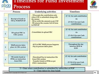 Confidential © Copyright 2010 Wipro Ltd 96
Timelines for Fund Investment
Process
Receipt of funds to
TB by POP/POP-SP
- TB accepts the contribution only
when CSF is submitted along with
the money
-TB to verify the amount as per CSF
-TB returns the counter foil of form
to POP-SP
1
(T +1) for cash contribution
Or
(T+X)+1 for non Cash
contributions
2
Process Timelines
Underlying activities
3
-Consolidate & upload FRC
T = Date when contribution is submitted by subscriber at POP
X = Time taken for clear funds
(T +3) for cash contribution
Or
(T+X)+3 for non Cash
contributions
Throughout the day
between BOD &
EOD
M&B process takes
place in CRA system
-SCF & FRC M&B process happens
-Pay-in process takes place
TB upload FRC in
CRA system
4
(T +4) for cash contribution
Or
(T+X)+4 for non Cash
contributions
TB remits funds to
PFMs on instruction
from CRA
-Download Pay-in instruction file
from CRA system
-Transfer funds to PFMs as per
CRA’s instructions
 