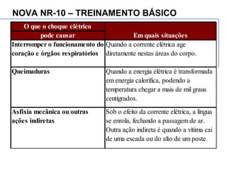 NOVA NR-10 – TREINAMENTO BÁSICO
O que o choque elétrico
pode causar
Interromper o funcionamento do
coração e órgãos respiratórios
Quando a corrente elétrica age
diretamente nestas áreas do corpo.
Queimaduras Quando a energia elétrica é transformada
em energia calorífica, podendo a
temperatura chegar a mais de mil graus
centígrados.
Asfixia mecânica ou outras
ações indiretas
Sob o efeito da corrente elétrica, a língua
se enrola, fechando a passagem de ar.
Outra ação indireta é quando a vítima cai
de uma escada ou do alto de um poste.
Em quais situações
 