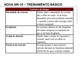 NOVA NR-10 – TREINAMENTO BÁSICO
Intensidade da corrente Quanto maior a intensidade da corrente,
pior o efeito no corpo. As de baixa
intensidade provocam contração muscular
– é quando a pessoa não consegue soltar
o objeto energizado.
Freqüência As correntes elétricas de alta freqüência
são menos perigosas ao organismo do
que as de baixa freqüência.
Tempo de duração Quanto maior o tempo de exposição à
corrente, maior será seu efeito no
organismo.
Natureza da corrente O corpo humano é mais sensível à
corrente alternada de freqüência industrial
(50/60 Hz) do que à corrente contínua.
Variantes do choque
 