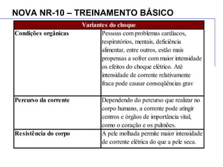 NOVA NR-10 – TREINAMENTO BÁSICO
Condições orgânicas Pessoas com problemas cardíacos,
respiratórios, mentais, deficiência
alimentar, entre outros, estão mais
propensas a sofrer com maior intensidade
os efeitos do choque elétrico. Até
intensidade de corrente relativamente
fraca pode causar conseqüências grav
Percurso da corrente Dependendo do percurso que realizar no
corpo humano, a corrente pode atingir
centros e órgãos de importância vital,
como o coração e os pulmões.
Resistência do corpo A pele molhada permite maior intensidade
de corrente elétrica do que a pele seca.
Variantes do choque
 