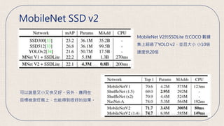 MobileNet SSD v2
MobileNet V2的SSDLite 在COCO 數據
集上超過了YOLO v2，並且大小 小10倍
速度快20倍
可以說是又小又快又好。另外，應用在
目標檢測任務上，也能得到很好的效果。
 