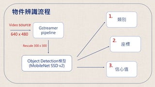 物件辨識流程
Video source
640 x 480
Gstreamer
pipeline
Object Detection模型
(MobileNet SSD v2)
類別
座標
信心值
1.
2.
3.
Rescale 300 x 300
 