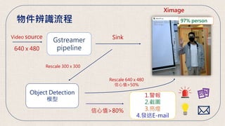 Sink
物件辨識流程
Video source
640 x 480
Gstreamer
pipeline
Object Detection
模型
Rescale 300 x 300
Rescale 640 x 480
信心值>50%
Xima...