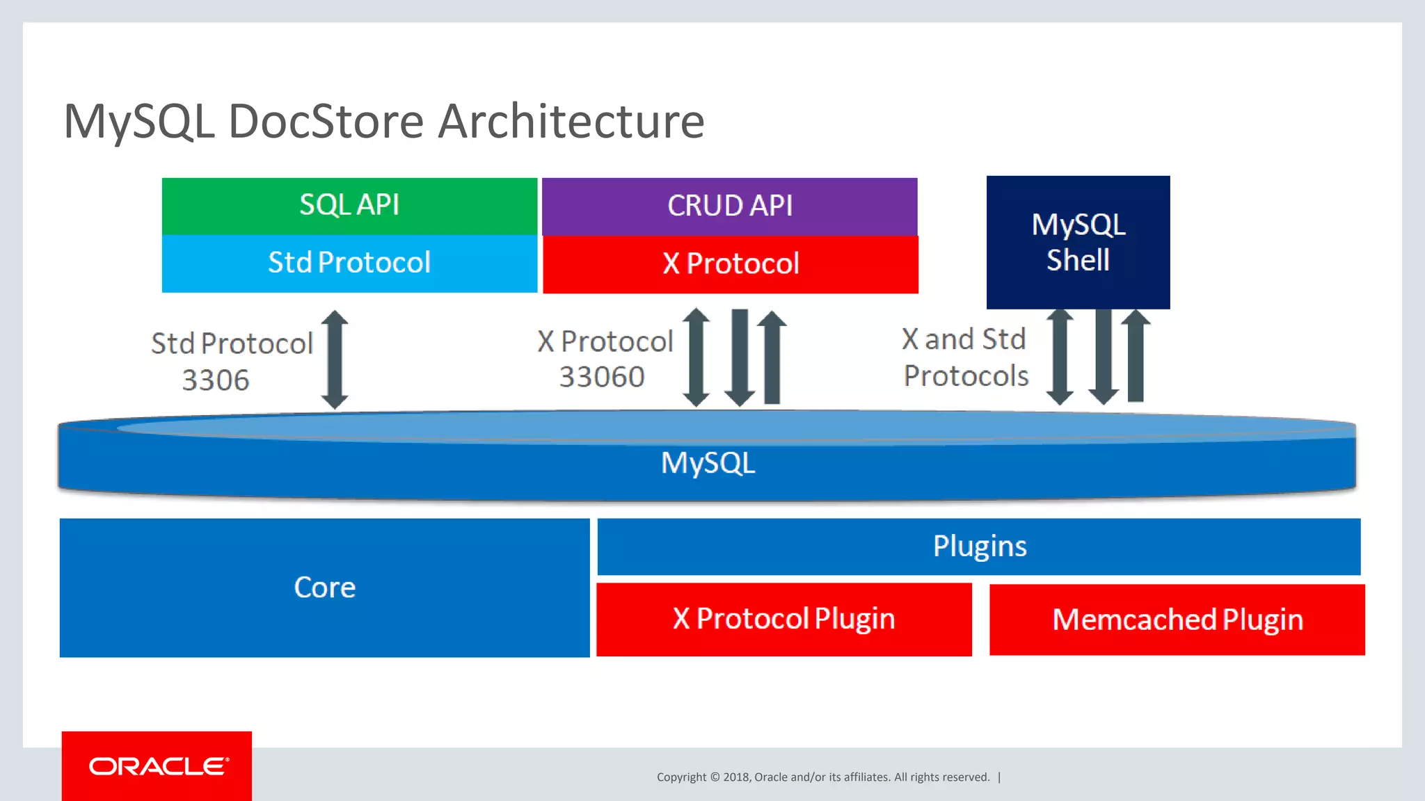Copyright © 2018, Oracle and/or its affiliates. All rights reserved. | MySQL DocStore Architecture 