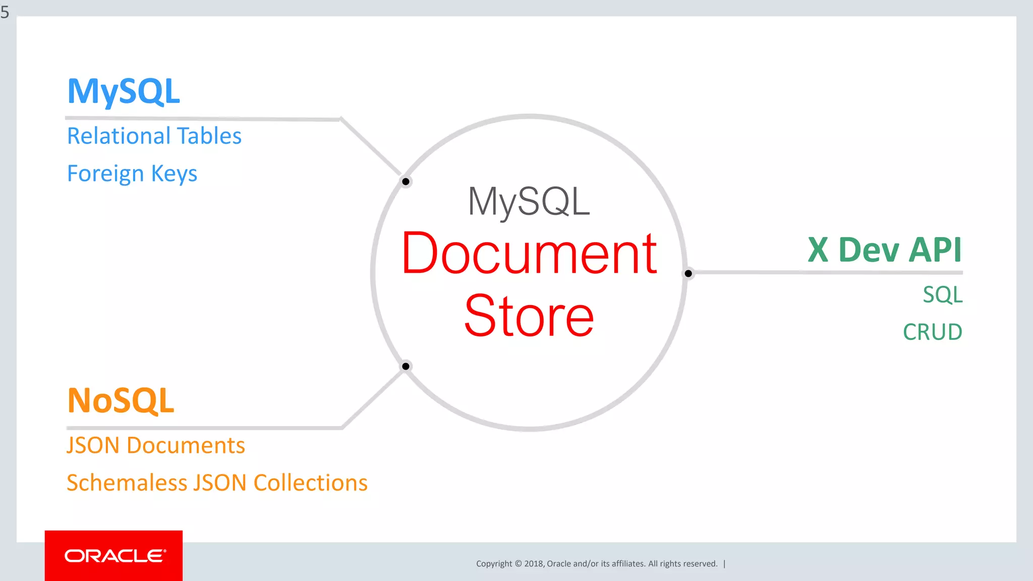 Copyright © 2018, Oracle and/or its affiliates. All rights reserved. | 5 NoSQL JSON Documents Schemaless JSON Collections MySQL Relational Tables Foreign Keys X Dev API SQL CRUD MySQL Document Store 