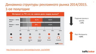 4
Динамика структуры рекламного рынка 2014/2015.
1-ое полугодие
Падение рынка в
целом
- 17%
Рост Интернета
+10%
http://www.akarussia.ru/knowledge/market_size/id5949
 