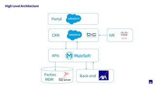High Level Architecture
CRM
APIs
Parties
MDM
IVR
Portal
Back-end
 