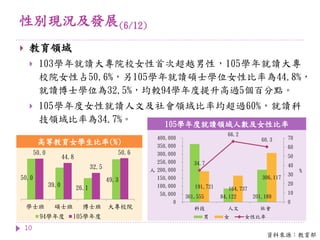 性別現況及發展(6/12)
10
 教育領域
 103學年就讀大專院校女性首次超越男性，105學年就讀大專
校院女性占50.6%，另105學年就讀碩士學位女性比率為44.8%，
就讀博士學位為32.5%，均較94學年度提升高過5個百分點。
 105學年度女性就讀人文及社會領域比率均超過60%，就讀科
技領域比率為34.7%。
高等教育女學生比率(%)
105學年度就讀領域人數及女性比率
50.0
39.0 26.1
49.3
50.0
44.8
32.5
50.6
學士班 碩士班 博士班 大專校院
94學年度 105學年度
361,555 84,122 201,189
191,721 164,737
306,117
34.7
66.2
60.3
0
10
20
30
40
50
60
70
0
50,000
100,000
150,000
200,000
250,000
300,000
350,000
400,000
科技 人文 社會
%人
男 女 女性比率
資料來源：教育部
 