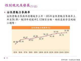 性別現況及發展(7/12)
11
 女性勞動力參與率
女性勞動力參與率持續緩步上升，105年女性勞動力參與率上
升至50.8%，較10年前提升2.12個百分點，兩性差距亦呈現縮
小趨勢。
資料來源：行政院主計總處
48.68 49.44
49.67
49.62
49.89
49.97
50.19
50.46
50.64
50.74
50.80
95年 96年 97年 98年 99年 100年 101年 102年 103年 104年 105年
女性勞動力參與率(%)
 
