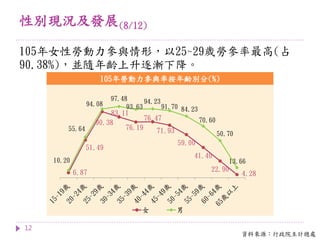 性別現況及發展(8/12)
12
105年女性勞動力參與情形，以25~29歲勞參率最高(占
90.38%)，並隨年齡上升逐漸下降。
資料來源：行政院主計總處
105年勞動力參與率按年齡別分(%)
6.87
51.49
90.38
83.11
76.19
76.47
71.93
59.00
41.40
22.90
4.28
10.20
55.64
94.08
97.48
93.63
94.23
91.70 84.23
70.60
50.70
13.66
女 男
 