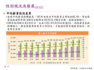性別現況及發展(9/12)
13
 平均薪資性別差異
女性平均薪資持續提高，105年女性月平均薪資占男性的83.6%，男女薪
資差距由95年20.8個百分點降至105年16.4個百分點，差距逐漸縮小。
106年的同酬日是2月21日，比去(105)年2月23日前進2天，兩性薪資差距
持續縮小，惟女性較男性需多工作52天，才能達到整年總薪資相同，仍
有努力空間。
資料來源：行政院主計總處
每人每月平均薪資
38,032 39,016 38,829 37,206 39,195 40,160 40,486 40,673 42,481 43,709 44,168
48,015 48,874 48,994
46,376
48,716
50,045 49,935 49,931
51,464
52,653 52,824
79.2 79.8 79.3
80.2 80.5 80.2 81.1 81.5
82.5 83.0 83.6
70
72
74
76
78
80
82
84
86
88
90
30,000
35,000
40,000
45,000
50,000
55,000
95年 96年 97年 98年 99年 100年 101年 102年 103年 104年 105年
%
新
臺
幣
(
元
)
女 男 女性薪資占比(女/男，男=100)
 