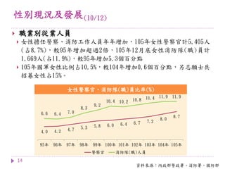 性別現況及發展(10/12)
14
 職業別從業人員
 女性擔任警察、消防工作人員年年增加，105年女性警察官計5,405人
(占8.7%)，較95年增加超過2倍，105年12月底女性消防隊(職)員計
1,669人(占11.9%)，較95年增加5.3個百分點
 105年國軍女性比例占10.5%，較104年增加0.6個百分點，另志願士兵
招募女性占15%。
資料來源：內政部警政署、消防署、國防部
4.0 4.2 4.7 5.3 5.8 6.0 6.4 6.7 7.2
8.0
8.7
6.6 6.4 7.0
8.3
9.2
10.4 10.2 10.8 11.4 11.9 11.9
95年 96年 97年 98年 99年 100年 101年 102年 103年 104年 105年
警察官 消防隊(職)人員
女性警察官、消防隊(職)員比率(%)
 