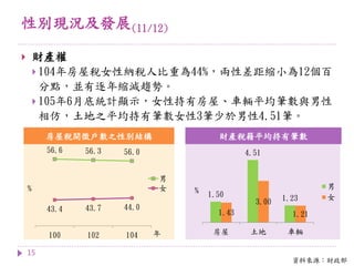 性別現況及發展(11/12)
15
 財產權
 104年房屋稅女性納稅人比重為44%，兩性差距縮小為12個百
分點，並有逐年縮減趨勢。
 105年6月底統計顯示，女性持有房屋、車輛平均筆數與男性
相仿，土地之平均持有筆數女性3筆少於男性4.51筆。
56.6 56.3 56.0
43.4 43.7 44.0
100 102 104
%
年
男
女
房屋稅開徵戶數之性別結構 財產稅籍平均持有筆數
1.50
4.51
1.23
1.43
3.00
1.21
房屋 土地 車輛
%
男
女
資料來源：財政部
 
