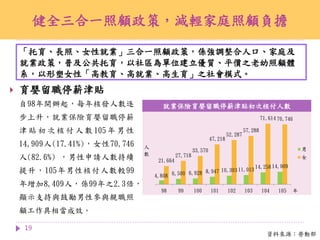 健全三合一照顧政策，減輕家庭照顧負擔
19
 育嬰留職停薪津貼
自98年開辦起，每年核發人數逐
步上升，就業保險育嬰留職停薪
津 貼 初 次 核 付 人 數 105 年 男 性
14,909人(17.41%)，女性70,746
人(82.6%) ，男性申請人數持續
提升，105年男性核付人數較99
年增加8,409人，係99年之2.3倍，
顯示支持與鼓勵男性參與親職照
顧工作具相當成效。
資料來源：勞動部
就業保險育嬰留職停薪津貼初次核付人數
4,808 6,500 6,928 8,947 10,303 11,013
14,258 14,909
21,664
27,718
33,570
47,218
52,287
57,288
71,614 70,746
98 99 100 101 102 103 104 105
人
數
年
男
女
「托育、長照、女性就業」三合一照顧政策，係強調整合人口、家庭及
就業政策，普及公共托育，以社區為單位建立優質、平價之老幼照顧體
系，以形塑女性「高教育、高就業、高生育」之社會模式。
 