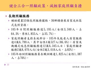 健全三合一照顧政策，減輕家庭照顧負擔
22
 長期照顧服務
 補助建置53個長照服務據點，36鄉鎮發展居家或社區
式長照資源。
 105年日間照顧服務達5,195人(女性3,340人，占
64.3%，男性1,855人，占35.7%)。
 家庭照顧者支持系統部分，105年失能老人居家服務
達4萬6,799人，其中女性4萬527人(86.6%)；居家及
機構式喘息照顧服務達12萬6,345人日；家庭照顧者
服務2萬8,070人次(女性2萬3,018人次，占82%)。
 105年培訓照顧服務員在職訓練達1,825人(女性1,387
人，占76%)。
資料來源：衛生福利部
 