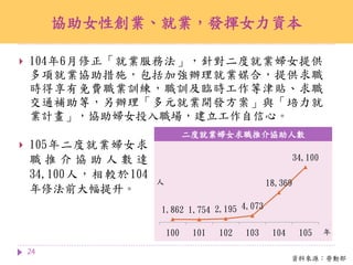 24
協助女性創業、就業，發揮女力資本
1,862 1,754 2,195 4,073
18,369
34,100
100 101 102 103 104 105
人
年
二度就業婦女求職推介協助人數
資料來源：勞動部
 104年6月修正「就業服務法」，針對二度就業婦女提供
多項就業協助措施，包括加強辦理就業媒合，提供求職
時得享有免費職業訓練，職訓及臨時工作等津貼、求職
交通補助等，另辦理「多元就業開發方案」與「培力就
業計畫」，協助婦女投入職場，建立工作自信心。
 105年二度就業婦女求
職 推 介 協 助 人 數 達
34,100人，相較於104
年修法前大幅提升。
 