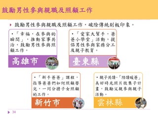 34
鼓勵男性參與親職及照顧工作
‧「新手爸爸」課程，
指導爸爸們如何照顧嬰
兒，一同分擔子女照顧
的工作。
新竹市
‧親子共讀-「陪讀暖爸」
美好時光照片徵集子計
畫，鼓勵父親參與親子
活動。
雲林縣
‧「幸福，在參與的
瞬間」，推動家事共
治，鼓勵男性參與照
顧工作。
高雄市
‧「愛家大幫手，爸
爸小學堂」活動，提
倡男性參與家務分工
及親子教育。
臺東縣
 鼓勵男性參與親職及照顧工作，破除傳統刻板印象。
 