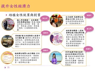  培植女性就業與創業
35
提升女性經濟力
融入男性職場！ 女性運將/
消防員撐起家庭一片天-鼓勵
女性進入消防員、警員、廚
師，男性進入褓母、男性護
士領域，打破職場性別隔
離。
秀格樓/晴天坊弱勢勞工創業平
台行銷計畫-提供身心障礙者以
及新住民、弱勢婦女創作品展
示平台，迄今已協助晴天坊82
個身心障礙單位及秀格樓150位
格主。
桃城婦女領導人培力課程-發掘
具有潛力的在地女性，開發組
織領袖的潛在人才，培養有行
動力、有遠見的組織領袖特
質，凝聚婦女力量。
女力經濟-高雄婦女經
濟培力方案-推動在地
社區產業及婦女微型創
業，改善經濟狀況。
助妳重返職場-二度就
業婦女徵才暨宣導活動
-專門為二度就業婦女
量身打造的徵才暨宣導
活動，精選20家友善企
業，超過600個職缺，
政府單位諮詢協助，以
及重返職場講堂。
105年桃園市絕代風華－
成功女性領袖分享交流
會-協助女性積極參與社
團、家長會、工會、企
業等各式團體，積極培
植女性領導者，提升女
性權益。
新北市
高雄市
臺南市
臺北市
桃園市
嘉義市
 