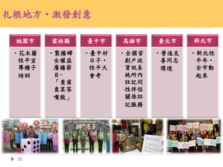 扎根地方‧激發創意
36
桃園市
‧花木蘭
性平宣
導種子
培訓
雲林縣
‧製播婦
女權益
廣播節
目-
「查甫
查某答
嘴鼓」
臺中市
‧臺中好
日子‧
性平大
會考
高雄市
‧全國首
創戶政
資訊系
統所內
註記同
性伴侶
關係註
記服務
臺北市
‧營造友
善同志
環境
新北市
‧新北性
平年‧
全市動
起來
 