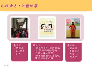 扎根地方‧啟發故事
37
臺北市
‧悠遊巷
弄 探索
女力
新北市
‧新北性平年~週週幸福
日 性平企鵝陪您過
「好」日故事書
‧睡在回憶裡-三重女性
街友的返家之路
臺東縣
‧圓夢熱
氣球飛行
人生-女
力表現
 