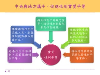 中央與地方攜手，促進性別實質平等
42
實質
性別平等
完善性別平等機
制，落實推動性
別平等。
賡續推動性別主
流化工具，加強
性別觀點融入施
政內容。
擴大性別平等觀念宣
導，消弭性別刻板印
象及性別歧視。
強化女性參與
決策及領導，
以納入創新及
多元觀點。
積極運用並結合
資源拓展性別平
等業務。
 