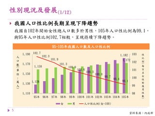 性別現況及發展(1/12)
5
 我國人口性比例長期呈現下降趨勢
我國自102年開始女性總人口數多於男性，105年人口性比例為99.1，
與95年人口性比例102.7相較，呈現持續下降趨勢。
資料來源：內政部
1,128
1,182
1,159
1,172
102.7
102.3
101.9
101.3
100.9
100.6
100.3
100.0
99.7
99.4
99.1
98
99
100
101
102
103
1,110
1,130
1,150
1,170
1,190
95年 96年 97年 98年 99年 100年 101年 102年 103年 104年 105年
性
比
例
(
每
百
名
女
性
對
應
男
性
數
)
人
口
數
(
單
位
:
萬
人
)
女 男 人口性比例(女=100)
95-105年我國人口數及人口性比例
 