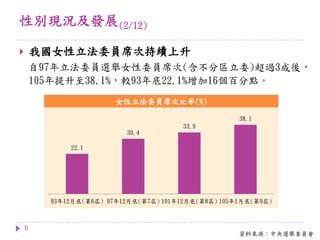 性別現況及發展(2/12)
6
 我國女性立法委員席次持續上升
自97年立法委員選舉女性委員席次(含不分區立委)超過3成後，
105年提升至38.1%，較93年底22.1%增加16個百分點。
資料來源：中央選舉委員會
22.1
30.4
33.9
38.1
93年12月底(第6屆) 97年12月底(第7屆) 101年12月底(第8屆) 105年1月底(第9屆)
女性立法委員席次比率(%)
 