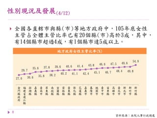 地方政府女性主管比率(%)
性別現況及發展(4/12)
8
 全國各直轄市與縣(市)等地方政府中，105年底女性
主管占全體主管比率已有20個縣(市)高於3成，其中，
有14個縣市超過4成，有1個縣市達5成以上。
資料來源：本院人事行政總處
27.0
29.7
30.6
35.6
35.8
37.8
38.2
39.6
40.2
40.6
41.1
41.4
42.4
43.8
45.1
46.6
46.7
47.5
48.4
49.6
49.8
54.9
金
門
縣
政
府
福
建
省
連
江
縣
澎
湖
縣
嘉
義
縣
臺
南
市
屏
東
縣
南
投
縣
宜
蘭
縣
雲
林
縣
臺
東
縣
彰
化
縣
花
蓮
縣
嘉
義
市
基
隆
市
桃
園
市
臺
中
市
苗
栗
縣
高
雄
市
臺
北
市
新
北
市
新
竹
市
新
竹
縣
 