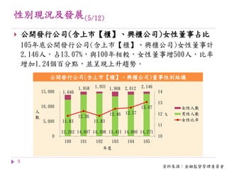 性別現況及發展(5/12)
9
 公開發行公司(含上市【櫃】、興櫃公司)女性董事占比
105年底公開發行公司(含上市【櫃】、興櫃公司)女性董事計
2,146人，占13.07%，與100年相較，女性董事增500人，比率
增加1.24個百分點，並呈現上升趨勢。
資料來源：金融監督管理委員會
公開發行公司(含上市【櫃】、興櫃公司)董事性別結構
12,262 14,007 14,398 13,411 14,000 14,271
1,646
1,958 1,931 1,908 2,012 2,146
11.83
12.26
11.83
12.46 12.57
13.07
10
11
12
13
14
0
5,000
10,000
15,000
100 101 102 103 104 105
%
人
數
年度
女性人數
男性人數
女性比率
 