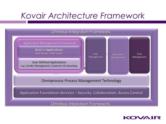 ALM Tool Integration Basics from Kovair Omnibus Team | PPT