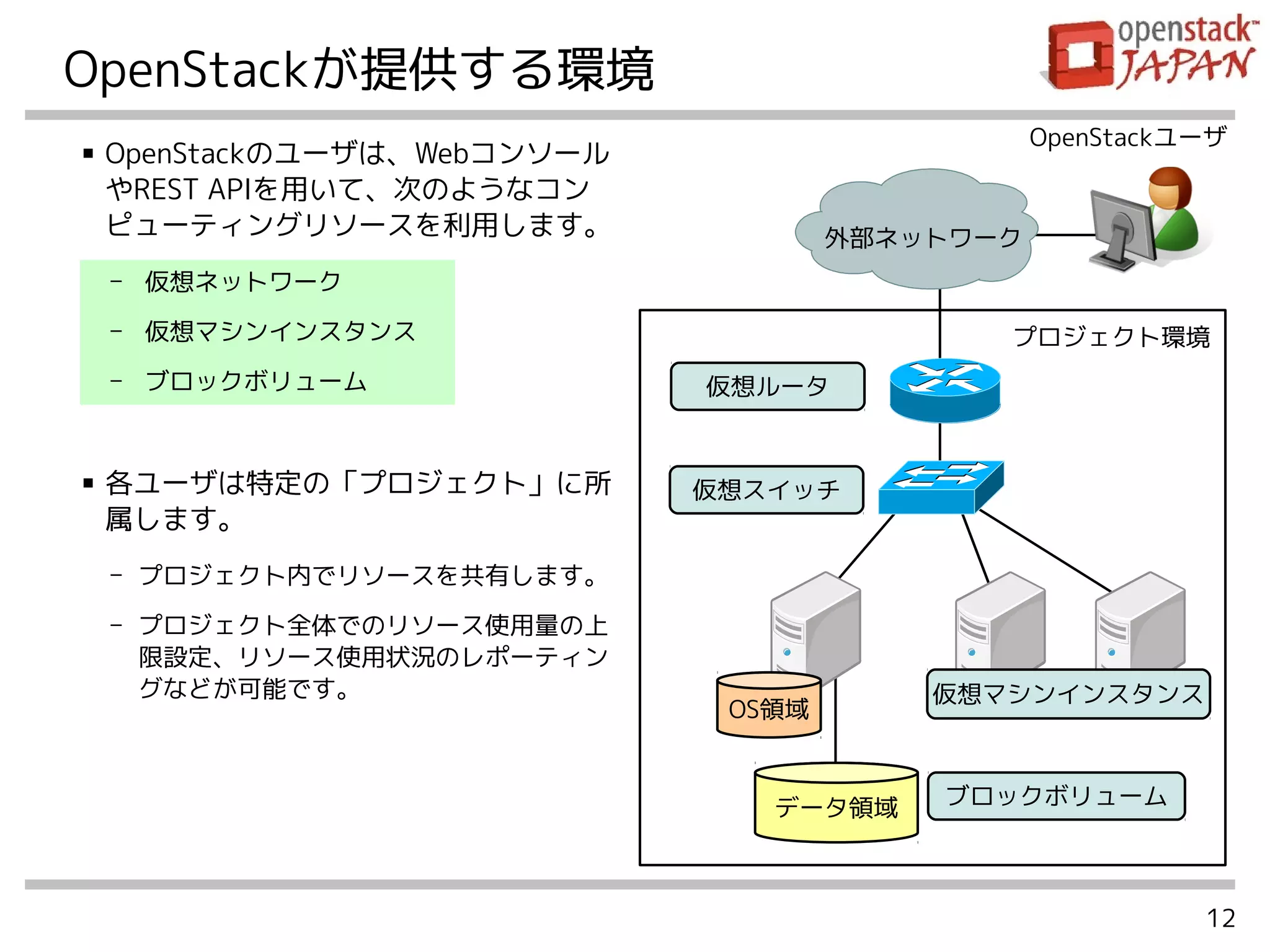12
OpenStackが提供する環境
■ OpenStackのユーザは、Webコンソール
やREST APIを用いて、次のようなコン
ピューティングリソースを利用します。
- 仮想ネットワーク
- 仮想マシンインスタンス
- ブロックボリューム
■ 各ユーザは特定の「プロジェクト」に所
属します。
- プロジェクト内でリソースを共有します。
- プロジェクト全体でのリソース使用量の上
限設定、リソース使用状況のレポーティン
グなどが可能です。
データ領域 ブロックボリューム
仮想ルータ
仮想スイッチ
外部ネットワーク
プロジェクト環境
OpenStackユーザ
OS領域
仮想マシンインスタンス
 