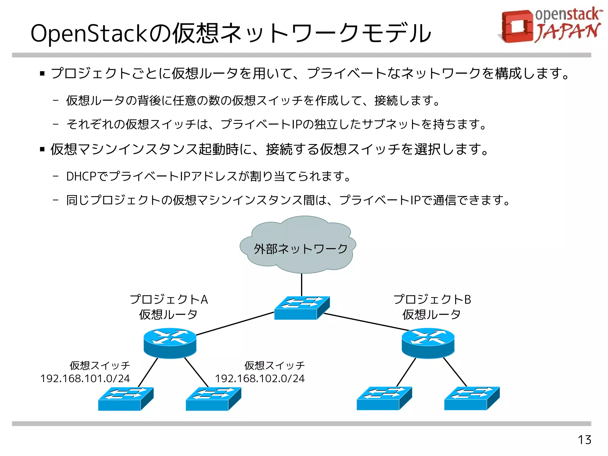 13
OpenStackの仮想ネットワークモデル
■ プロジェクトごとに仮想ルータを用いて、プライベートなネットワークを構成します。
- 仮想ルータの背後に任意の数の仮想スイッチを作成して、接続します。
- それぞれの仮想スイッチは、プライベートIPの独立したサブネットを持ちます。
■ 仮想マシンインスタンス起動時に、接続する仮想スイッチを選択します。
- DHCPでプライベートIPアドレスが割り当てられます。
- 同じプロジェクトの仮想マシンインスタンス間は、プライベートIPで通信できます。
仮想スイッチ
192.168.101.0/24
プロジェクトA
仮想ルータ
外部ネットワーク
プロジェクトB
仮想ルータ
仮想スイッチ
192.168.102.0/24
 