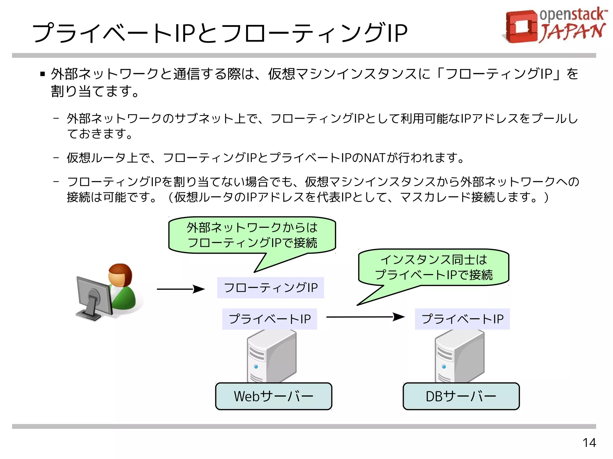 14
プライベートIPとフローティングIP
■ 外部ネットワークと通信する際は、仮想マシンインスタンスに「フローティングIP」を
割り当てます。
- 外部ネットワークのサブネット上で、フローティングIPとして利用可能なIPアドレスをプールし
ておきます。
- 仮想ルータ上で、フローティングIPとプライベートIPのNATが行われます。
- フローティングIPを割り当てない場合でも、仮想マシンインスタンスから外部ネットワークへの
接続は可能です。（仮想ルータのIPアドレスを代表IPとして、マスカレード接続します。）
Webサーバー DBサーバー
プライベートIP プライベートIP
フローティングIP
外部ネットワークからは
フローティングIPで接続
インスタンス同士は
プライベートIPで接続
 