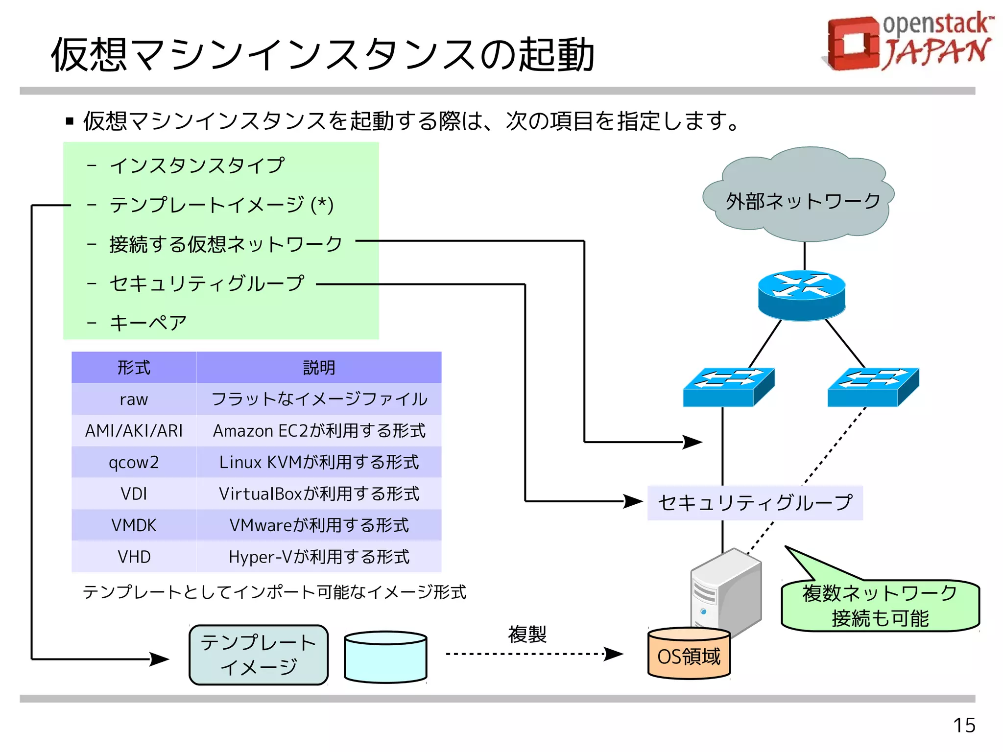 15
仮想マシンインスタンスの起動
■ 仮想マシンインスタンスを起動する際は、次の項目を指定します。
- インスタンスタイプ
- テンプレートイメージ (*)
- 接続する仮想ネットワーク
- セキュリティグループ
- キーペア
外部ネットワーク
OS領域
テンプレート
イメージ
複製
複数ネットワーク
接続も可能
セキュリティグループ
形式 説明
raw フラットなイメージファイル
AMI/AKI/ARI Amazon EC2が利用する形式
qcow2 Linux KVMが利用する形式
VDI VirtualBoxが利用する形式
VMDK VMwareが利用する形式
VHD Hyper-Vが利用する形式
テンプレートとしてインポート可能なイメージ形式
 