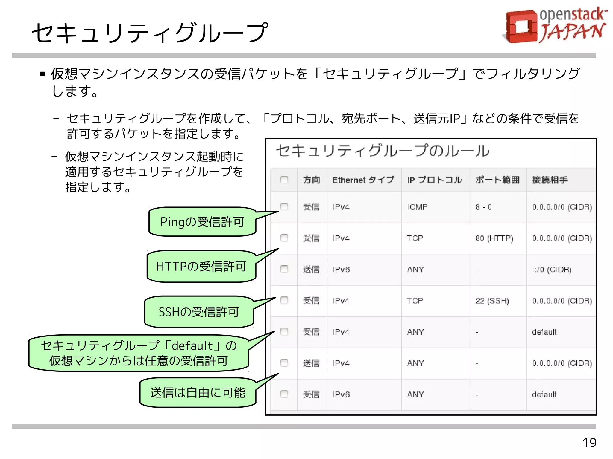 19
セキュリティグループ
■ 仮想マシンインスタンスの受信パケットを「セキュリティグループ」でフィルタリング
します。
- セキュリティグループを作成して、「プロトコル、宛先ポート、送信元IP」などの条件で受信を
許可するパケットを指定します。
HTTPの受信許可
Pingの受信許可
セキュリティグループ「default」の
仮想マシンからは任意の受信許可
- 仮想マシンインスタンス起動時に
適用するセキュリティグループを
指定します。
SSHの受信許可
送信は自由に可能
 