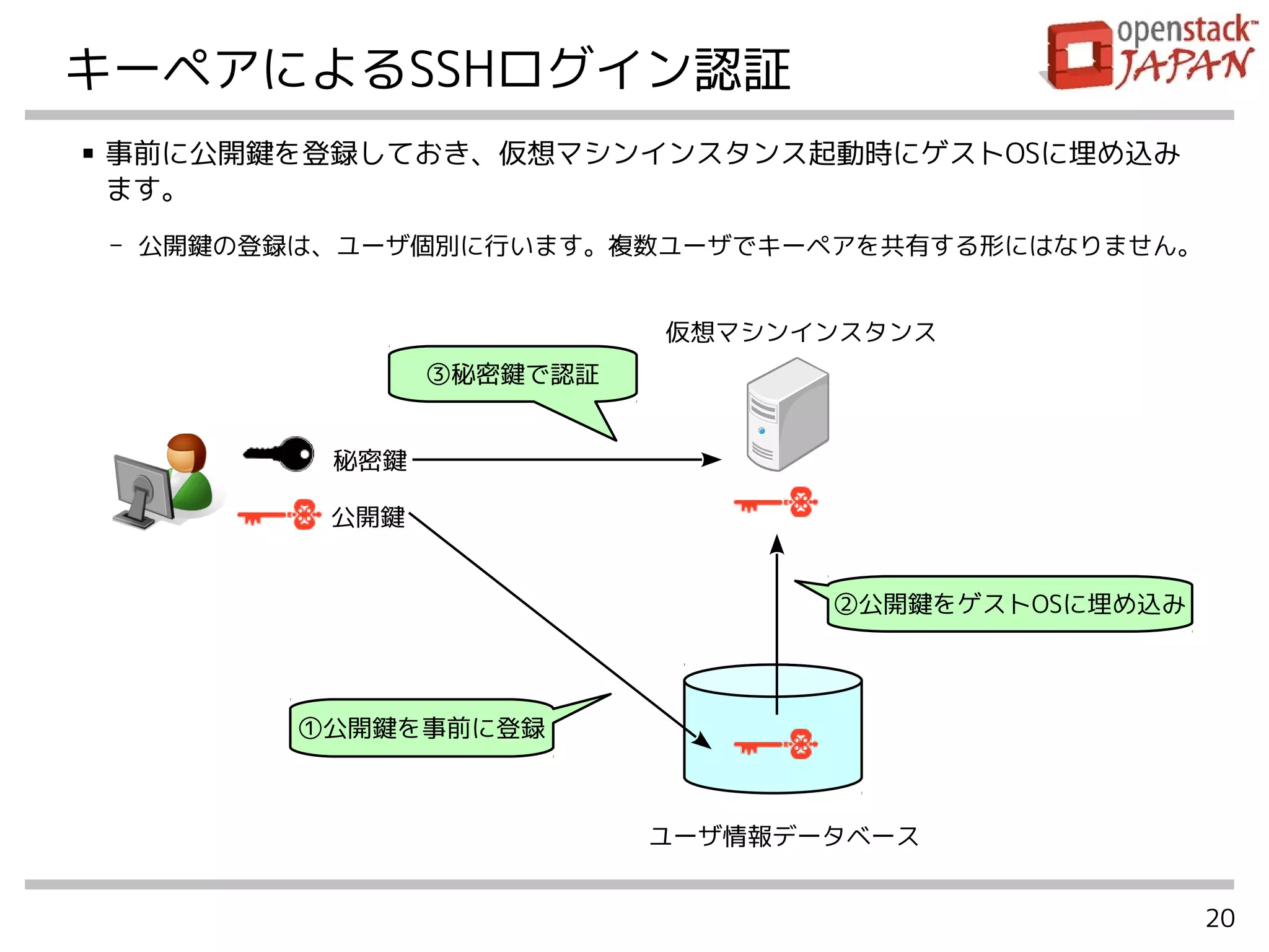 20
キーペアによるSSHログイン認証
■ 事前に公開鍵を登録しておき、仮想マシンインスタンス起動時にゲストOSに埋め込み
ます。
- 公開鍵の登録は、ユーザ個別に行います。複数ユーザでキーペアを共有する形にはなりません。
ユーザ情報データベース
仮想マシンインスタンス
②公開鍵をゲストOSに埋め込み
秘密鍵
公開鍵
①公開鍵を事前に登録
③秘密鍵で認証
 