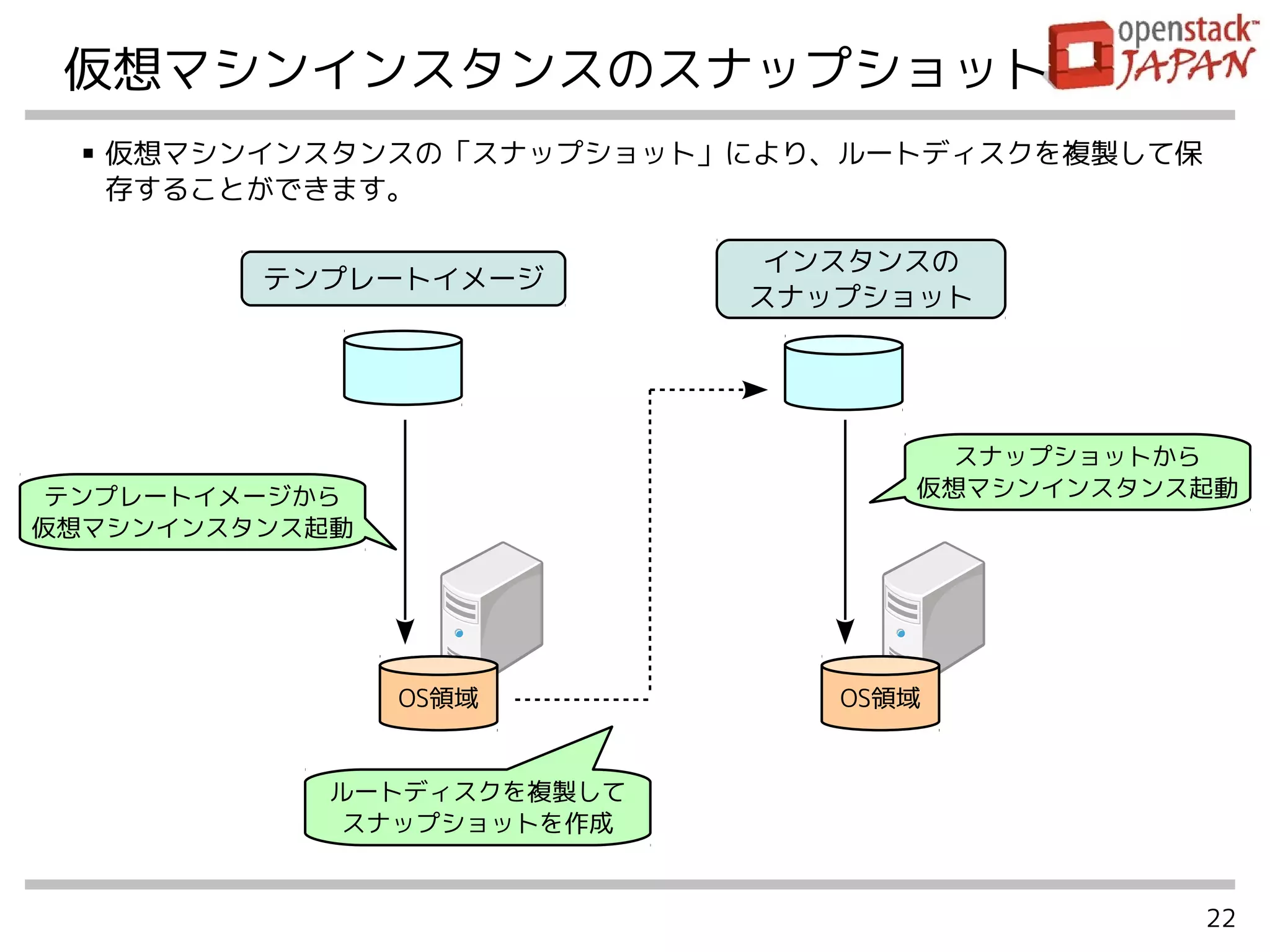 22
仮想マシンインスタンスのスナップショット
■ 仮想マシンインスタンスの「スナップショット」により、ルートディスクを複製して保
存することができます。
OS領域
テンプレートイメージ
テンプレートイメージから
仮想マシンインスタンス起動
インスタンスの
スナップショット
OS領域
ルートディスクを複製して
スナップショットを作成
スナップショットから
仮想マシンインスタンス起動
 