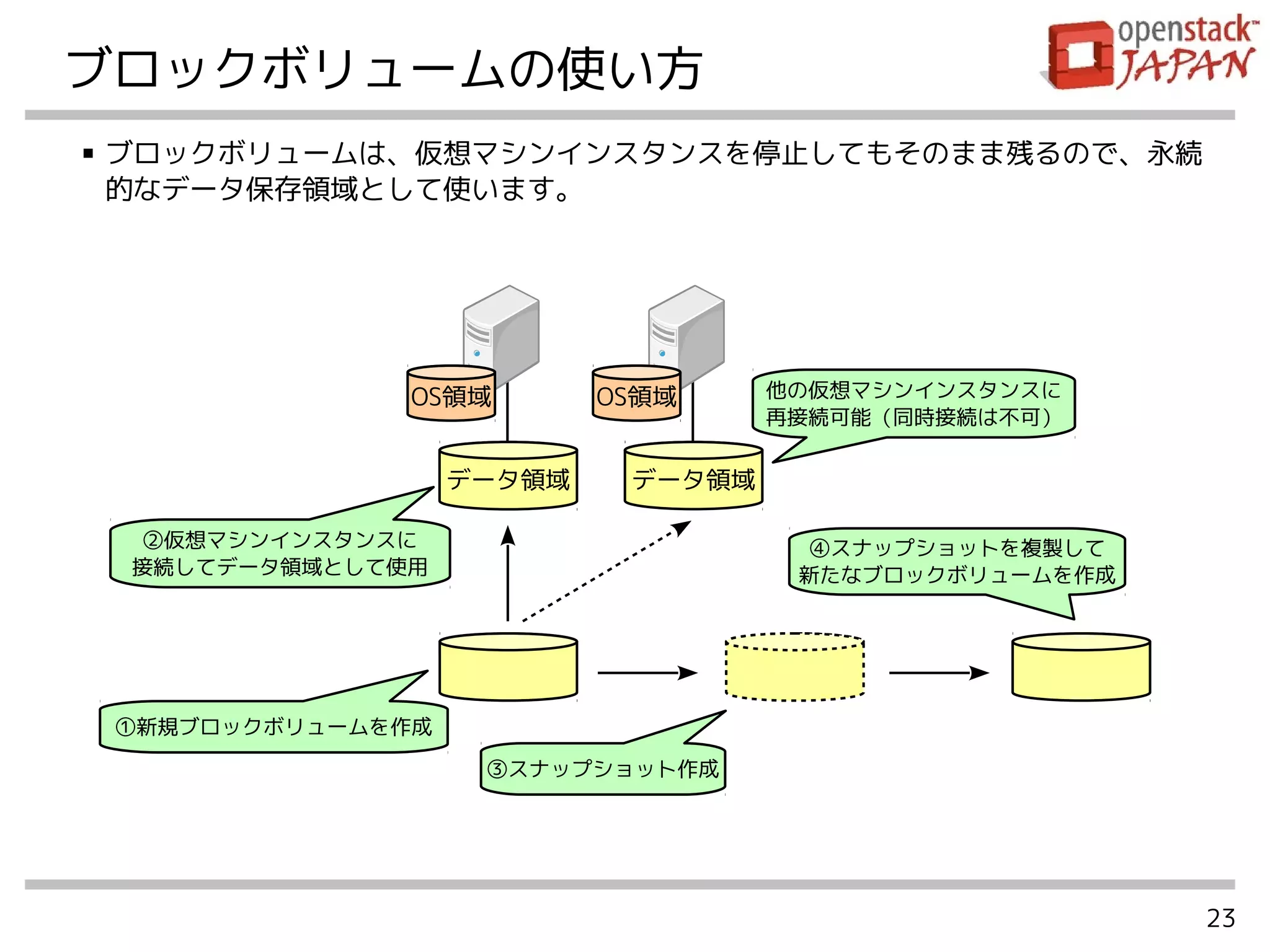 23
ブロックボリュームの使い方
■ ブロックボリュームは、仮想マシンインスタンスを停止してもそのまま残るので、永続
的なデータ保存領域として使います。
データ領域
③スナップショット作成
④スナップショットを複製して
新たなブロックボリュームを作成
②仮想マシンインスタンスに
接続してデータ領域として使用
データ領域
他の仮想マシンインスタンスに
再接続可能（同時接続は不可）
①新規ブロックボリュームを作成
OS領域 OS領域
 