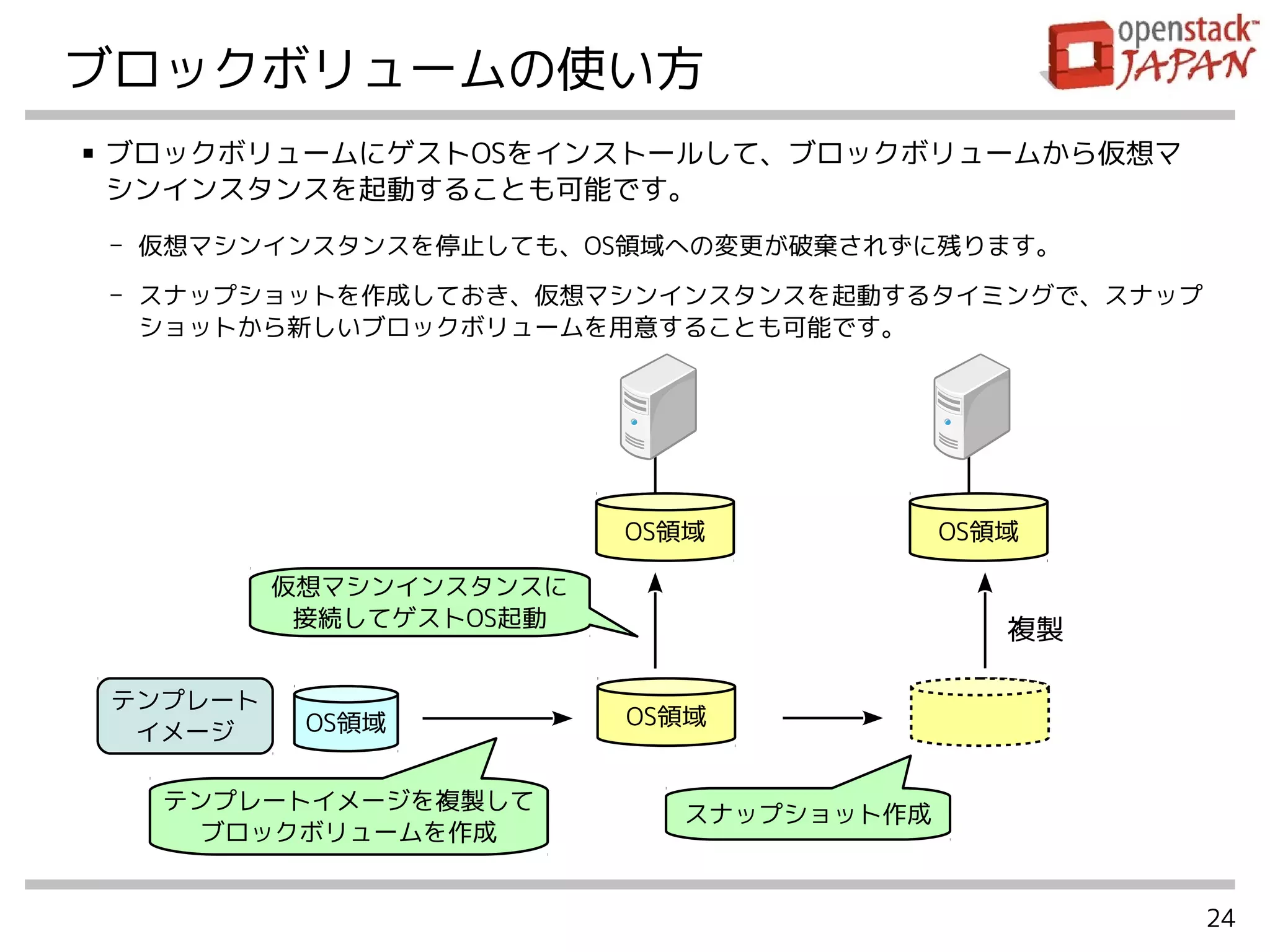 24
ブロックボリュームの使い方
OS領域
仮想マシンインスタンスに
接続してゲストOS起動
テンプレートイメージを複製して
ブロックボリュームを作成
OS領域
テンプレート
イメージ
OS領域
スナップショット作成
OS領域
複製
■ ブロックボリュームにゲストOSをインストールして、ブロックボリュームから仮想マ
シンインスタンスを起動することも可能です。
- 仮想マシンインスタンスを停止しても、OS領域への変更が破棄されずに残ります。
- スナップショットを作成しておき、仮想マシンインスタンスを起動するタイミングで、スナップ
ショットから新しいブロックボリュームを用意することも可能です。
 